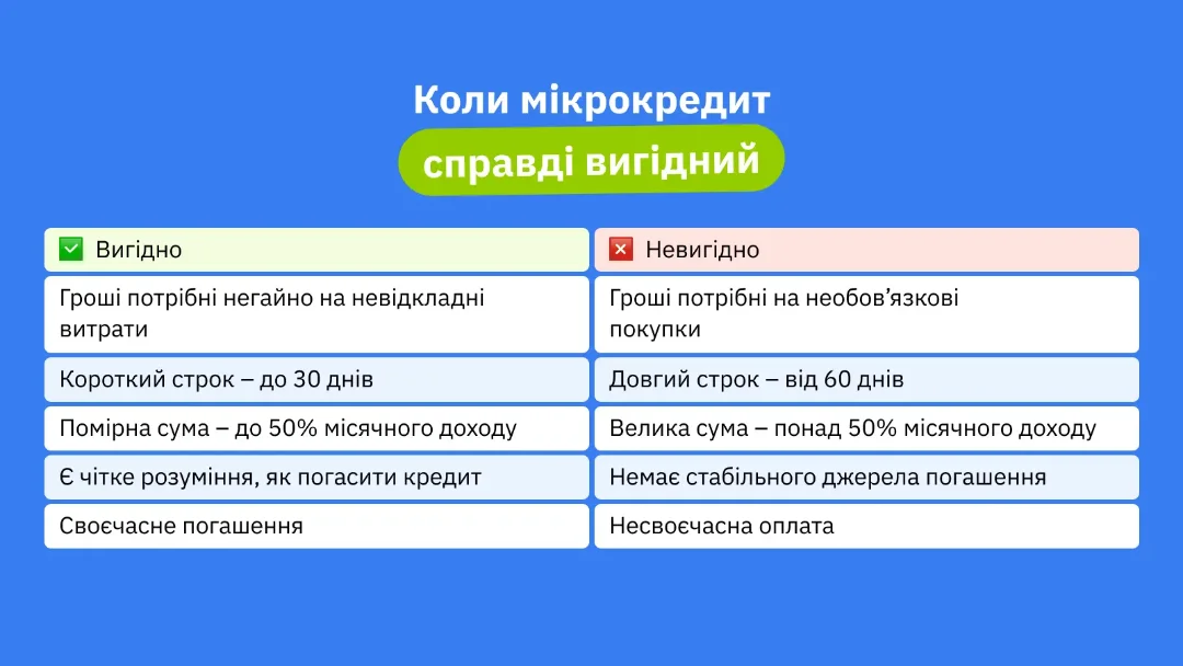 Коли мікрокредит справді вигідний